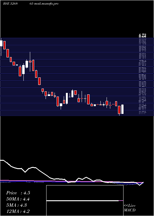  weekly chart JaincoProj