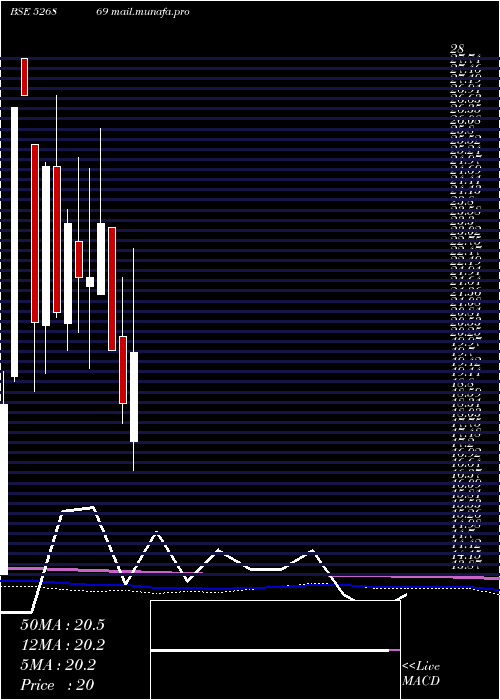  monthly chart KumbhatFin