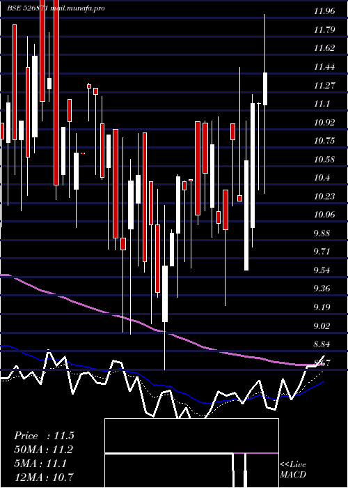  Daily chart IntecCap