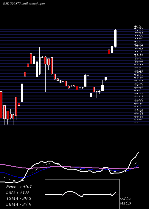  Daily chart RajGases