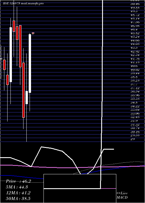  monthly chart RajGases