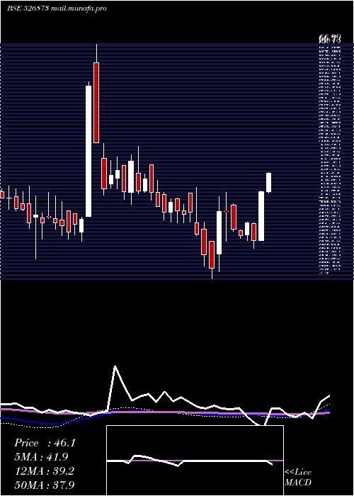  weekly chart RajGases