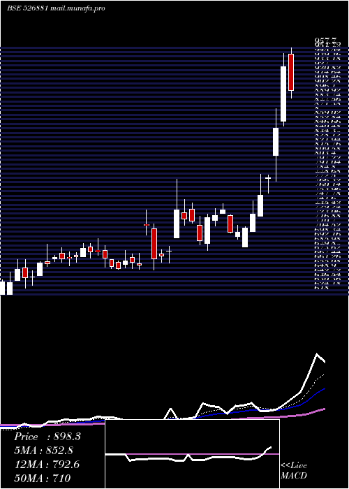  Daily chart 63moons