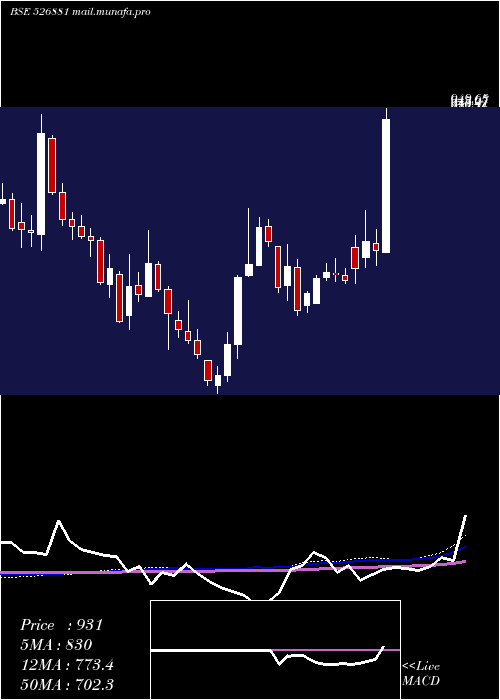  weekly chart 63moons