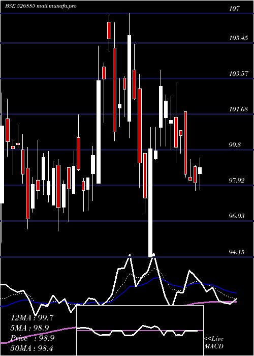  Daily chart SarlaPer