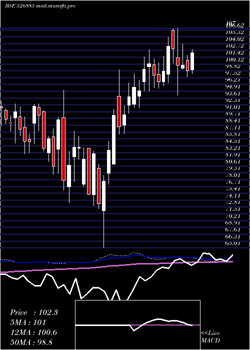  weekly chart SarlaPer