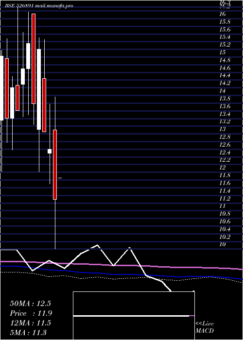  monthly chart MarketCreat