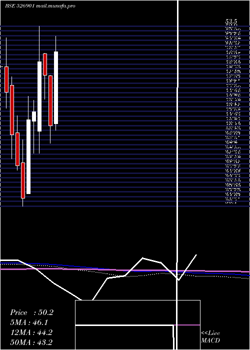  monthly chart SonalAdhesi