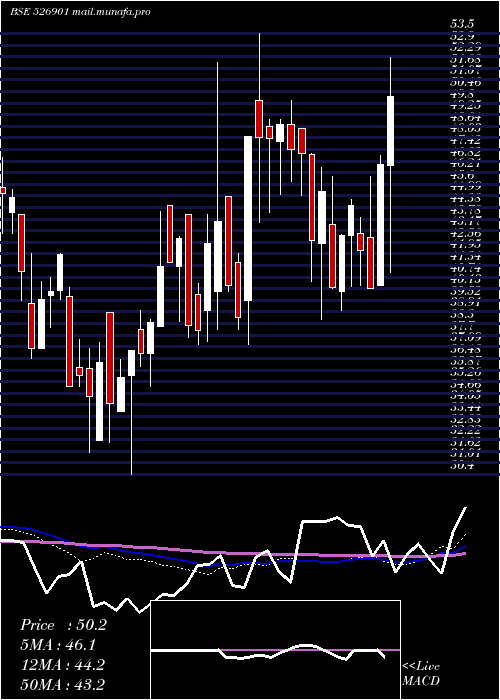  weekly chart SonalAdhesi