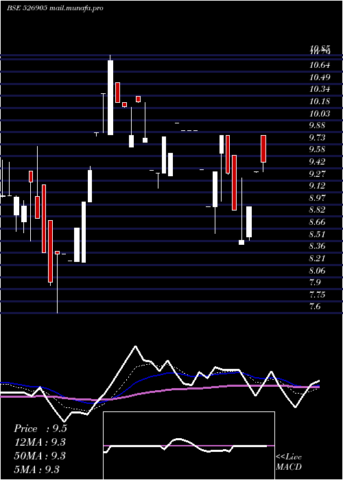  Daily chart Padmaind