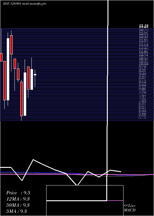  monthly chart Padmaind