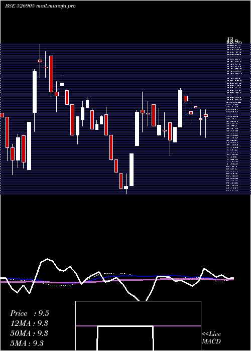  weekly chart Padmaind