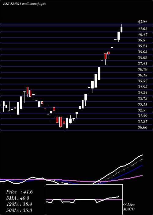  Daily chart 21stCen