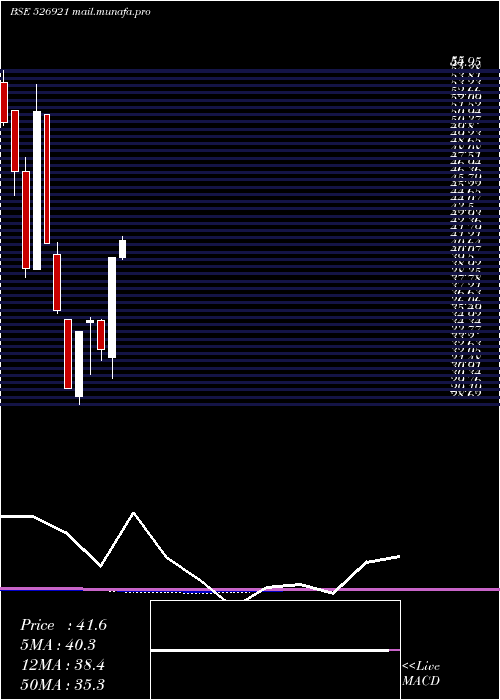  monthly chart 21stCen
