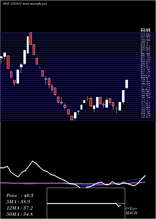  weekly chart 21stCen