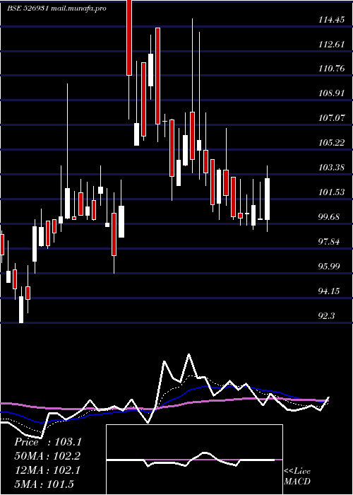  Daily chart HariyanaSh