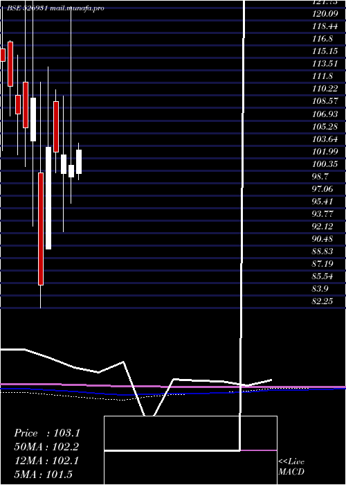  monthly chart HariyanaSh