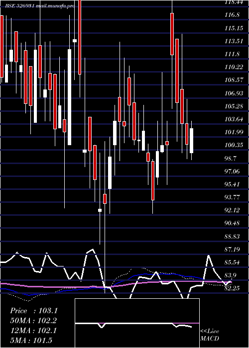  weekly chart HariyanaSh