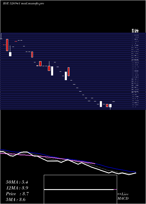  Daily chart VaishnoCement