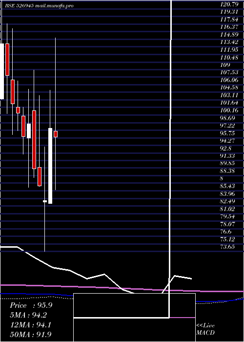  monthly chart TyroonTea