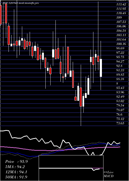  weekly chart TyroonTea