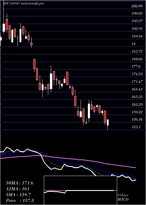  Daily chart LaOpala