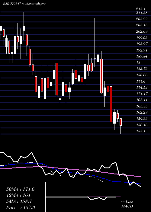  weekly chart LaOpala