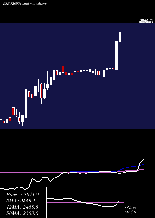  weekly chart GoldenLamin