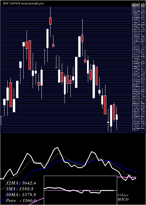 Daily chart VenusRemedi