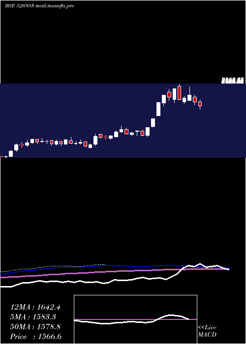  weekly chart VenusRemedi