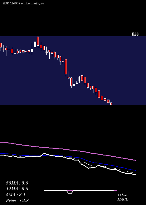  Daily chart TransFinanc