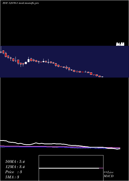  weekly chart TransFinanc