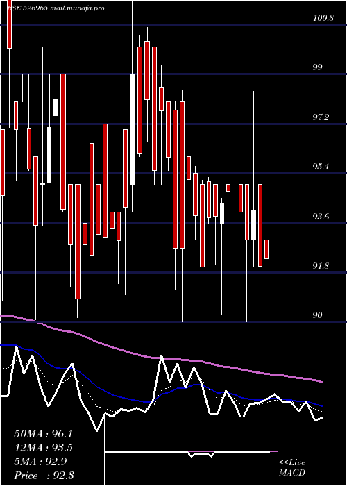  Daily chart GujCraft