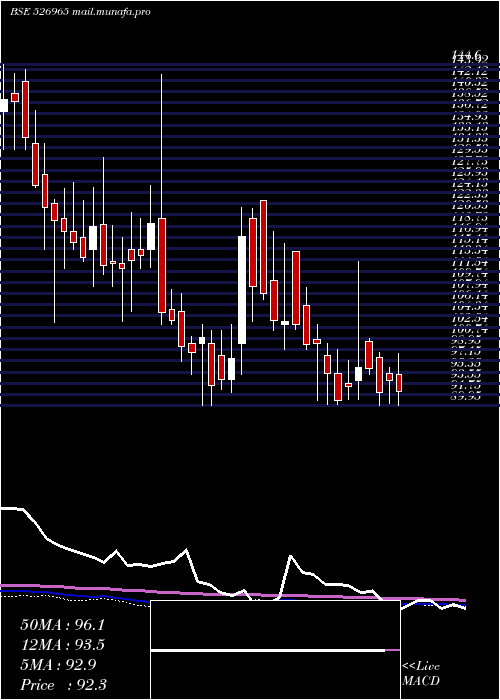  weekly chart GujCraft