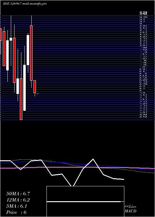  monthly chart HeeraIspat