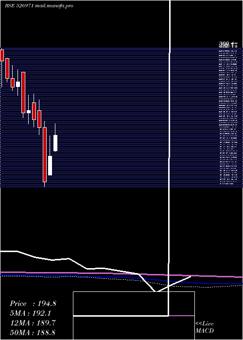  monthly chart DhootI