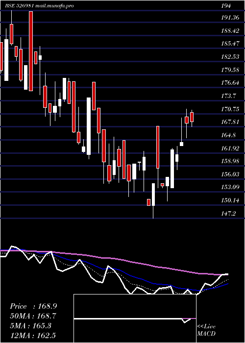  Daily chart Shbajrg
