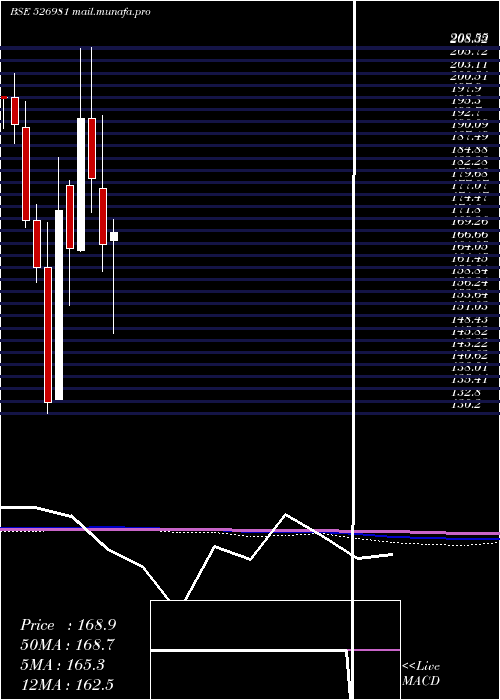  monthly chart Shbajrg