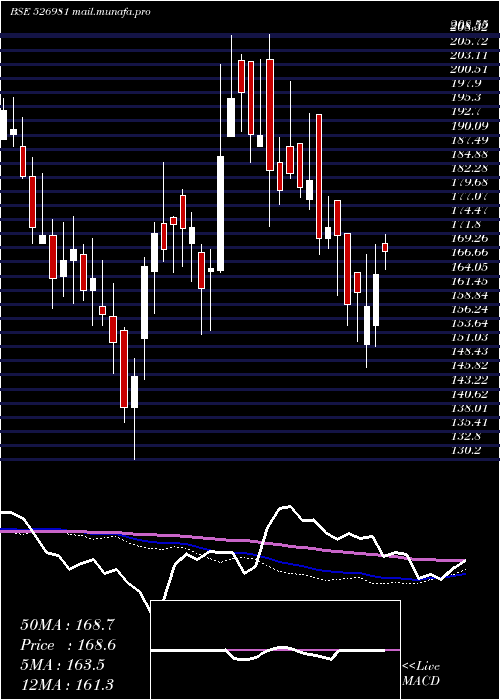  weekly chart Shbajrg
