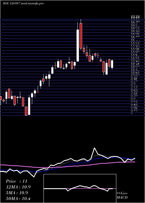  Daily chart UrjaGlobal
