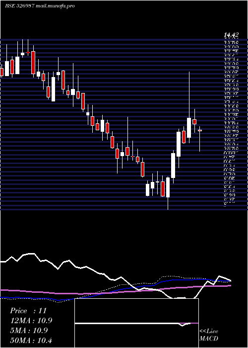  weekly chart UrjaGlobal