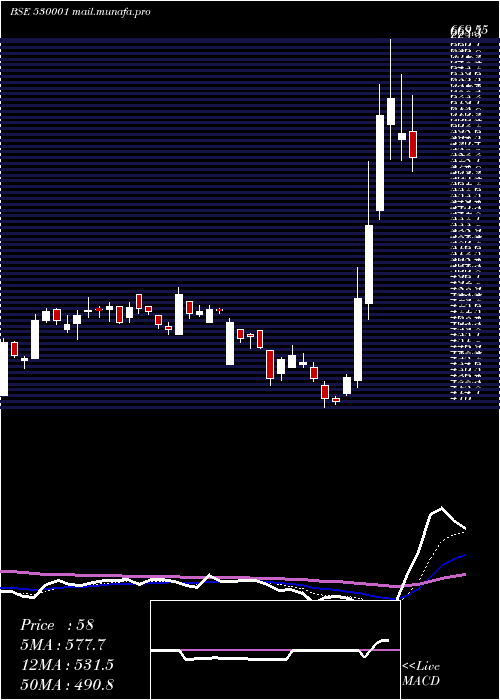 Daily chart GujAlkali