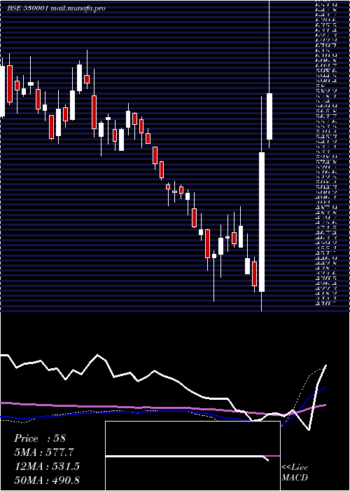  weekly chart GujAlkali