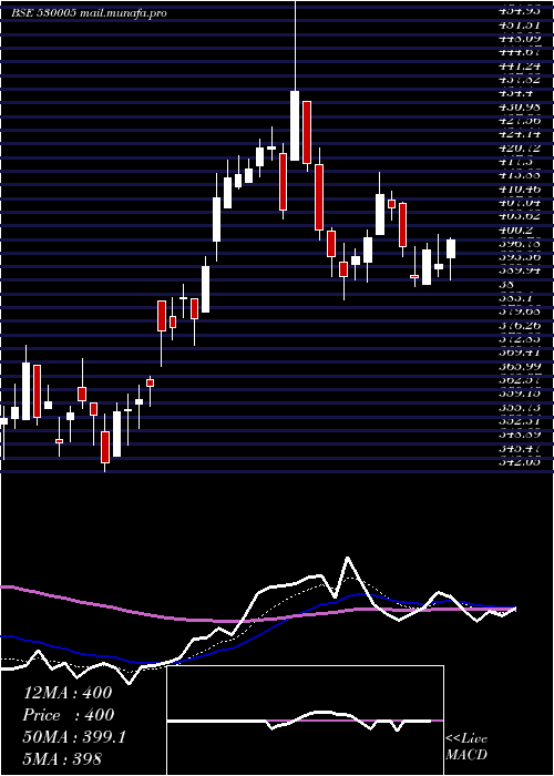  Daily chart IndiaCem