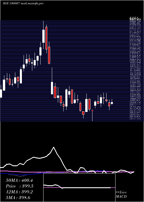  weekly chart JkTyre