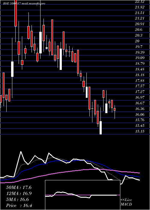  Daily chart StdIndust
