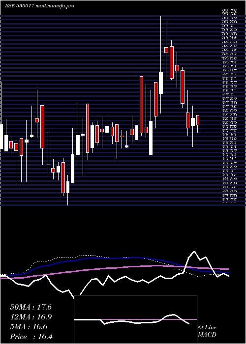  weekly chart StdIndust