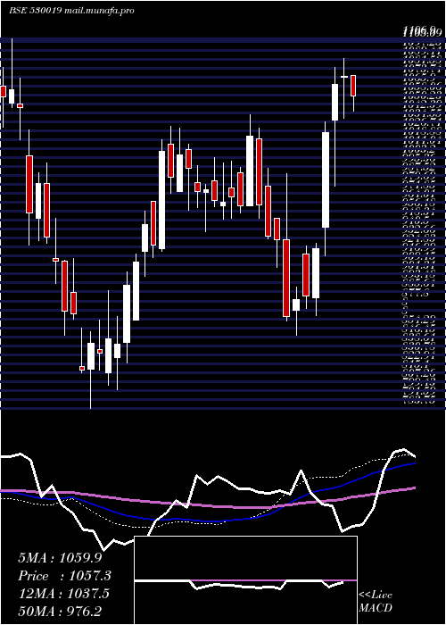  weekly chart Jubilant