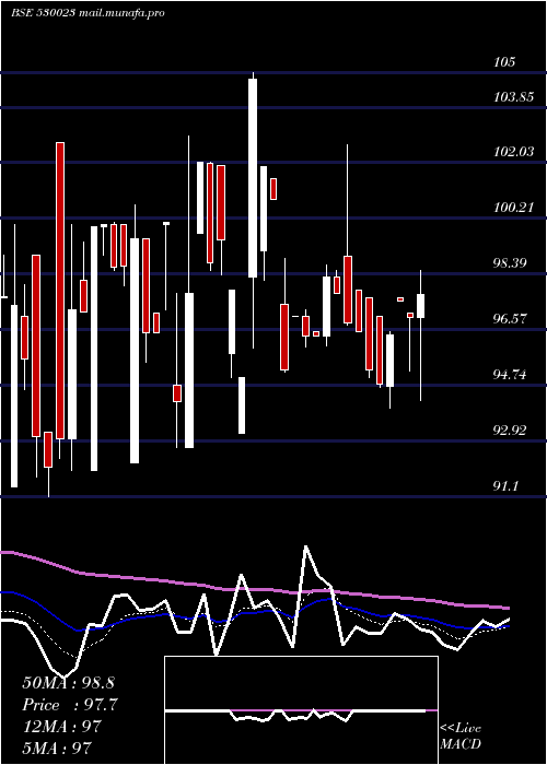  Daily chart Theinvest