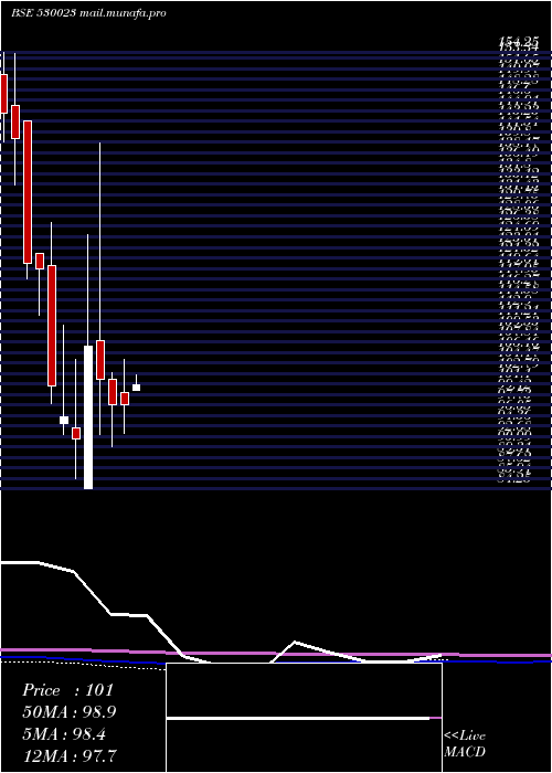 monthly chart Theinvest